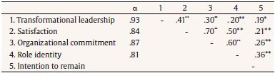 Correlations among Study Variables