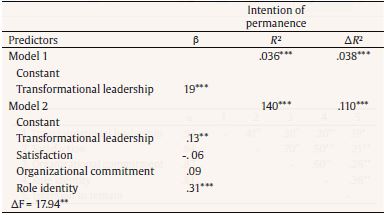 Stepwise Multiple regression