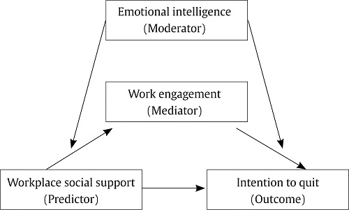 Proposed Moderated-Mediation Model to Empirically Test the Associations between Workplace Social Support, Emotional Intelligence, Work Engagement, and Intention to Quit.