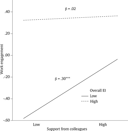 Relationship of Support from Colleagues and EI for Predicting Work Engagement. EI = emotional intelligence.