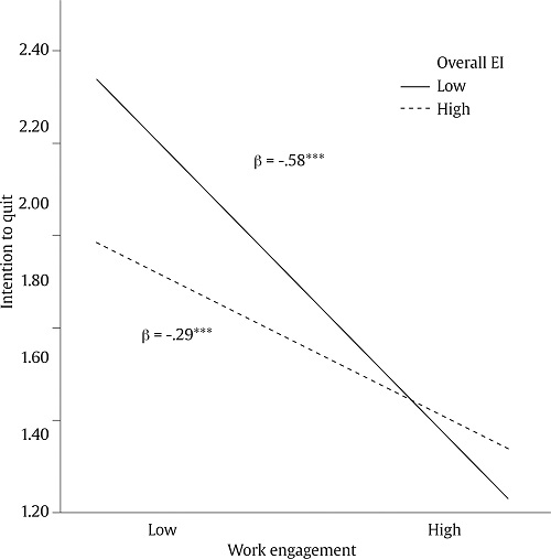 Relationship of Work Engagement and EI for Predicting Intention to Quit. EI = emotional intelligence.