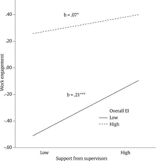 Relationship of Support from Supervisors and EI for Predicting Work Engagement. EI = emotional intelligence.