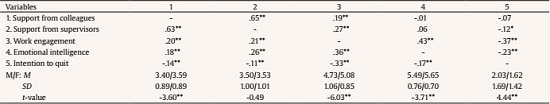 Descriptive Results Separately for Males and Females