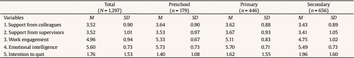 Descriptive Statistics for the Total Sample and Separately by Teaching Level