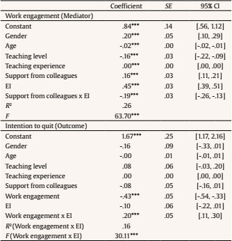 Coefficients for the Tested Moderated Mediation Model with Support from Colleagues as Predictor