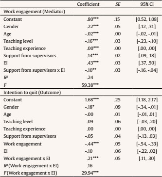 Coefficients for the Tested Moderated Mediation Model with Support from Supervisors as Predictor
