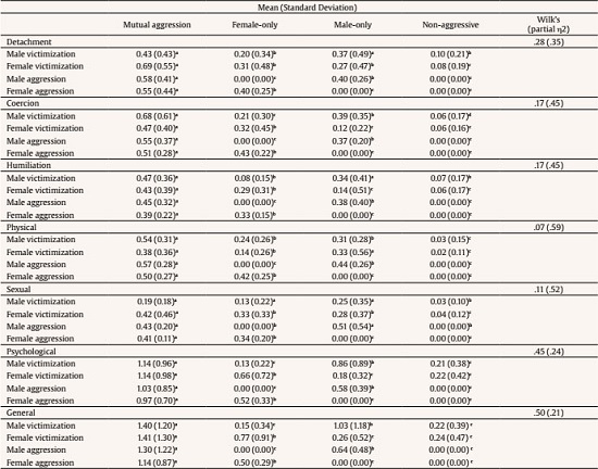Results from MANOVAs and ANOVAs of Aggression and Victimization Scores across Types of Couples (
                            N = 361)
                        