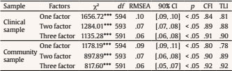 Confirmatory Factor Analysis (CFA) Model Fit Indexes for One, Two, and Three Factors of the PSI-SF for the Clinical and Community Samples