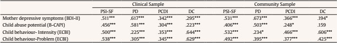 Spearman Correlations between PSI-SF Total and Subscales Scores, and Mother Depressive Symptomatology (BDI-II), Child Abuse Potential (B-CAPI) and Child Behaviour Problems (ECBI) Scores