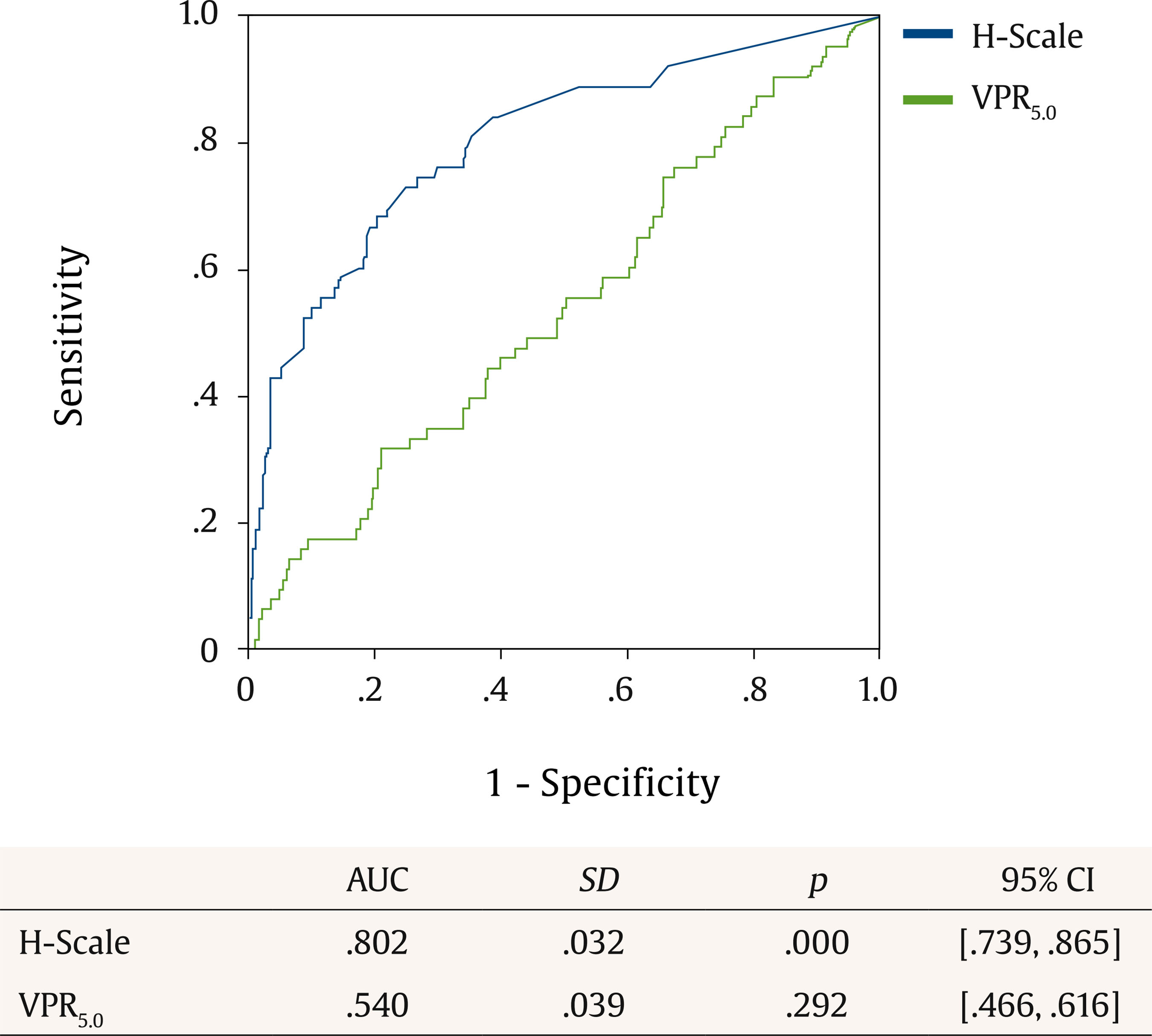 ROC Curve of the H-Scale and Non-dual Form VPR5.0 for Estimating IPHRisk. Validation Sample (n = 623).