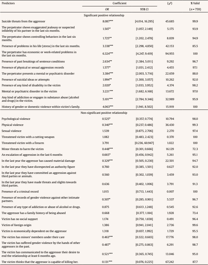Risk Predictors for Intimate Partner Homicide IPH (N = 759)