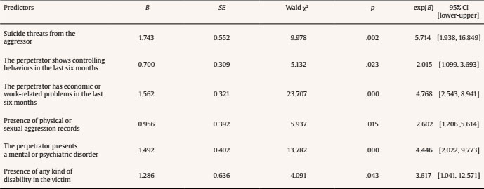 Logistic Regression Coefficients for Binary Outcomes
