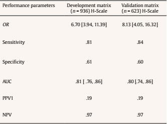 Efficacy and General Predictive Validity of Total Scores in Development and Validation Samples for the H Scale