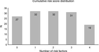 Cumulative risk score distribution.