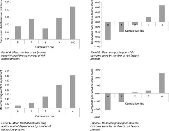 Examples of cumulative risk results.