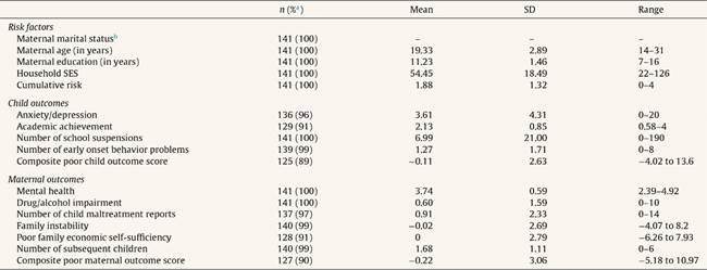 Descriptive statistics.