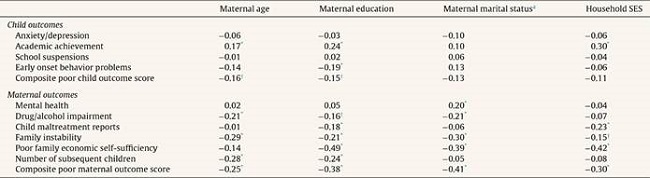 Bivariate associations: correlations between baseline risk factors and 15-year outcomes.