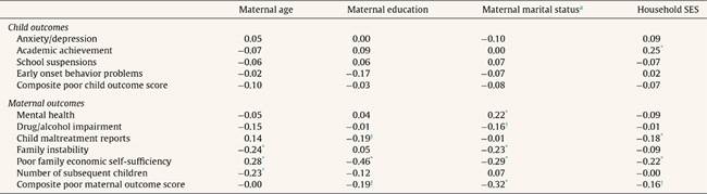 Multivariate results.