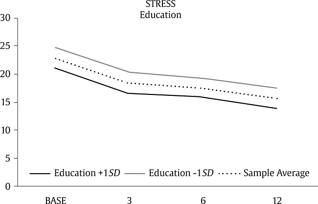 Study Outcome Trajectories generated by Linear Mixed Effects Regression Modeling for Education: Linear Association (i.e., Model 1).