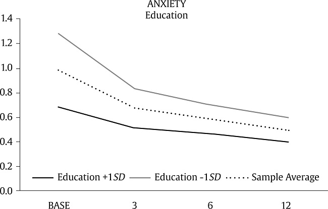 Study Outcome Trajectories generated by Linear Mixed Effects Regression Modeling for Education: Two-way Interaction (i.e., Model 2).