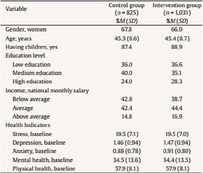 Descriptive Sample Characteristics in a Sample of Recently Divorced Danes