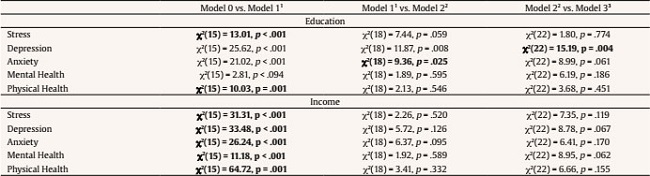 Results for the Likelihood Ratio Tests Comparing the Three Models Tested for Education and Income