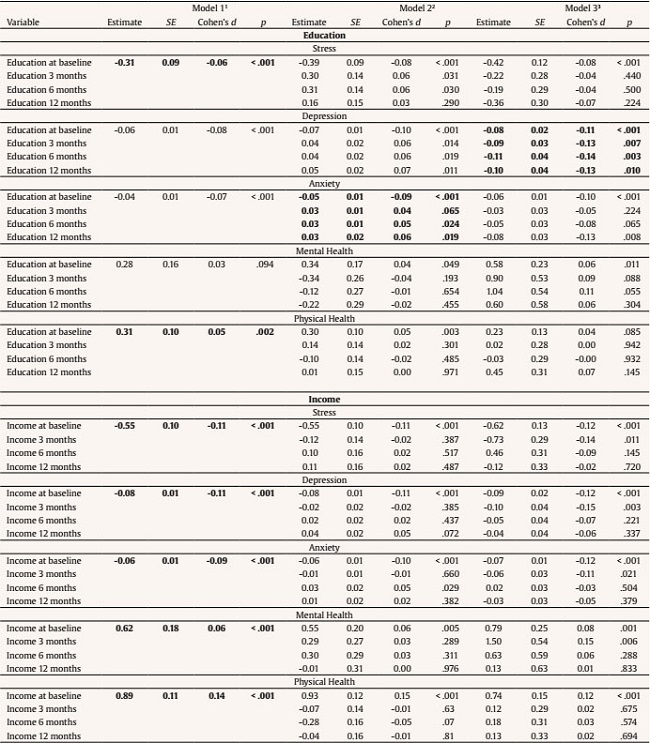 Role of Education and Income in Changes over Time in Five Study Outcomes (Linear Mixed Effect Modeling)