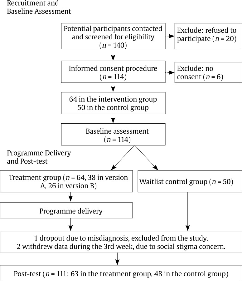 Participant Flow Chart.