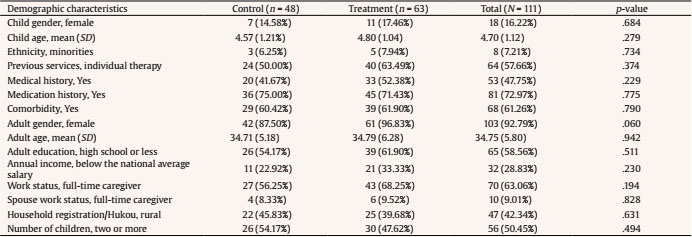 Demographic characteristics