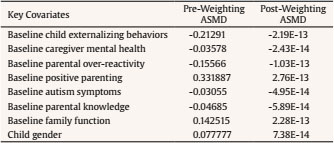 Absolute Standardized Mean Differences (ASMD)