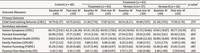 Baseline and Post-intervention Outcome Measures