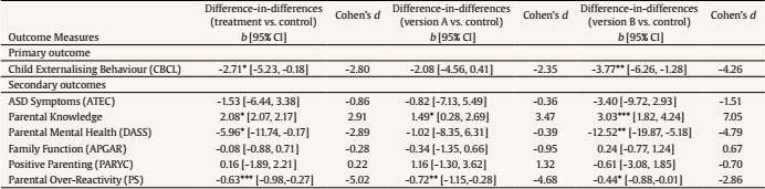 Difference-in-differences Model Estimates