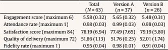 Process Measures, Mean (SD)