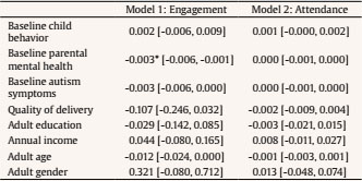 Multivariate Models: Factors Associated with Participant Engagement and Attendance