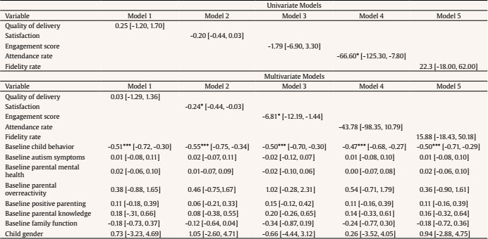 Relationships between Implementation Factors and Child Externalizing Behaviors Post-intervention