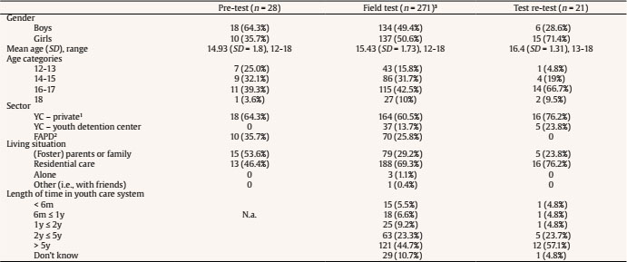 Socio-demographic Characteristics of Participants in the Pre-Test, Field Test, and Test Re-Test