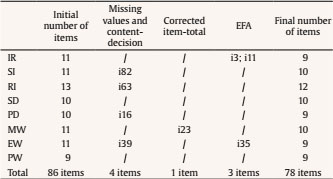Overview of Item Elimination After Field-Testing the QOLYSS