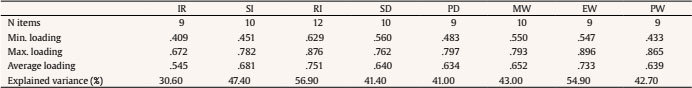 Final Results From Dimension Reduction via EFA
