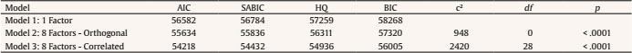 Comparative Measures of Fit of the Three Measurement Models