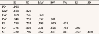 Estimated Correlations Between the Factors