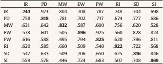 Observed Correlations (Triangle Below Diagonal) and For Attenuation Corrected Correlations (Triangle Above Diagonal) of the Scale Scores on the Eight Domains, and Cronbachs Alpha (Diagonal)