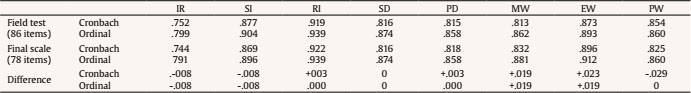 Comparison of Internal Consistency (Cronbachs Alpha and Ordinal Alpha) of the Field Test Version and the Final Version of the QOLYSS