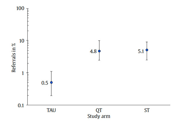 Presentation of marginal means of “referrals” in the three study arms (in percentage).