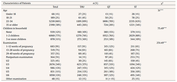 Characteristics of the Participating Patients (N = 7,952)