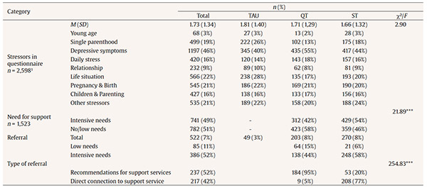 Results of the Psychosocial Assessment and Referral Rate (N = 7,952)