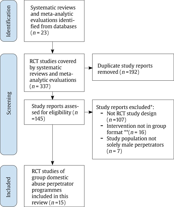 Flow Diagram Showing Identification of Randomised Controlled Trial Studies of Group-based Intimate Partner Violence Perpetrator Programmes from Systematic Reviews and Meta-analytic Evaluations.