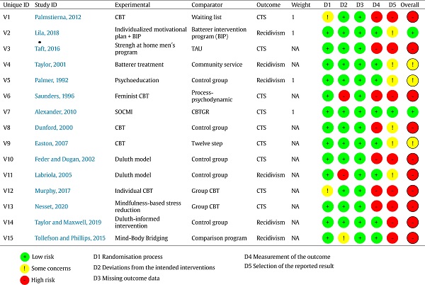 Risk of Bias Assessment for Randomised Controlled Trials.