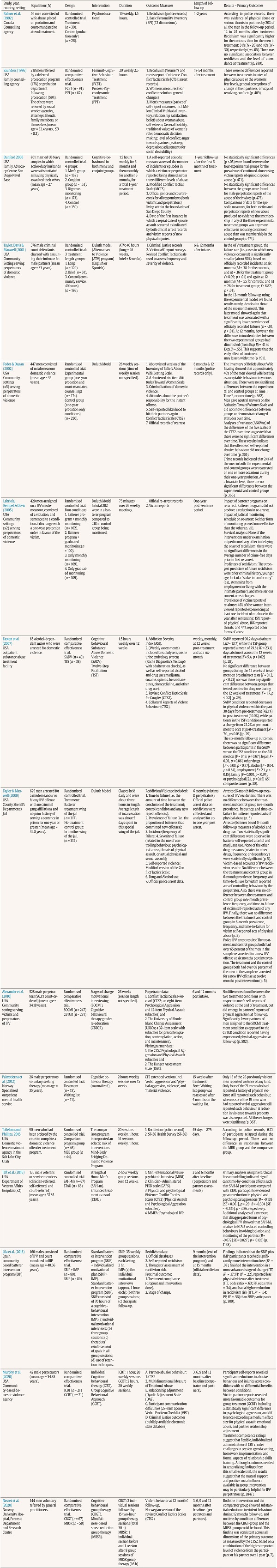 Characteristics of Included Studies on Group-based IPV Male Perpetrator Programmes (N = 15)