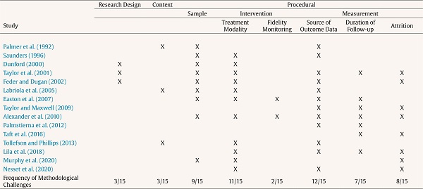 Frequency of Methodological Challenges in Randomised Controlled Trials (n = 15) of Group-based Programs for IPV Perpetrators