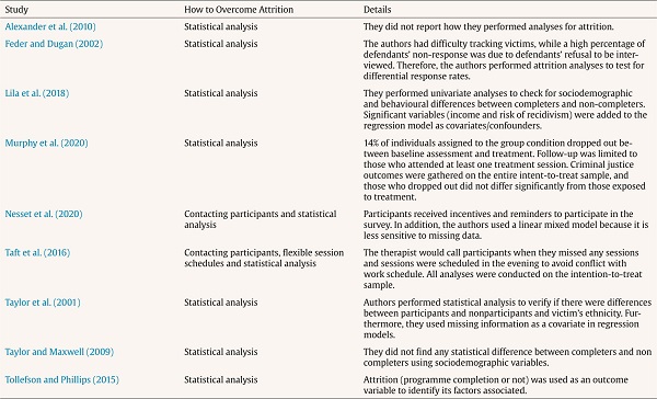 Randomised Controlled Trials that Reported How They Managed Study or Intervention Attrition